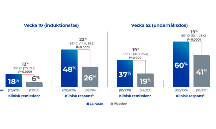 ZEPOSIA® - klinisk respons och klinisk remission