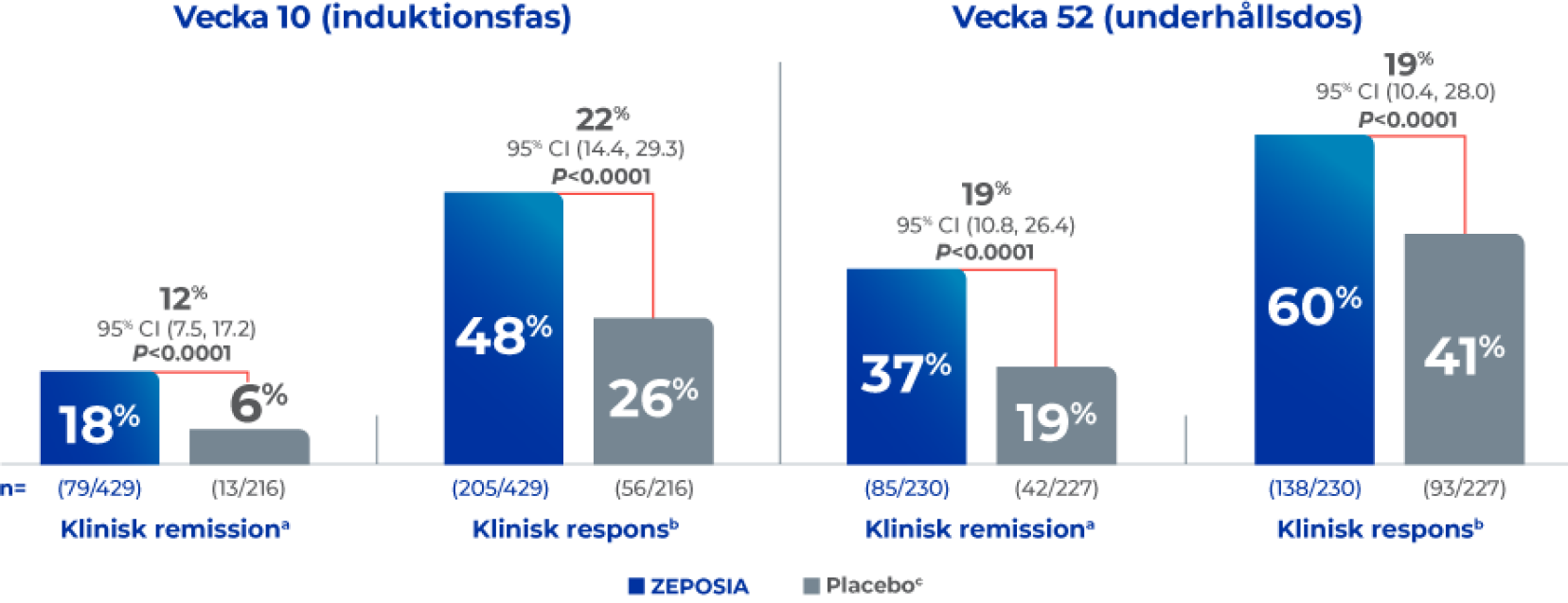 ZEPOSIA® - klinisk respons och klinisk remission