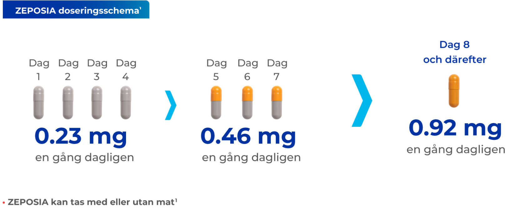 ZEPOSIA dosering & administrering