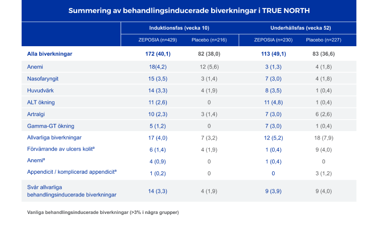 ZEPOSIA® säkerhet & biverkningar