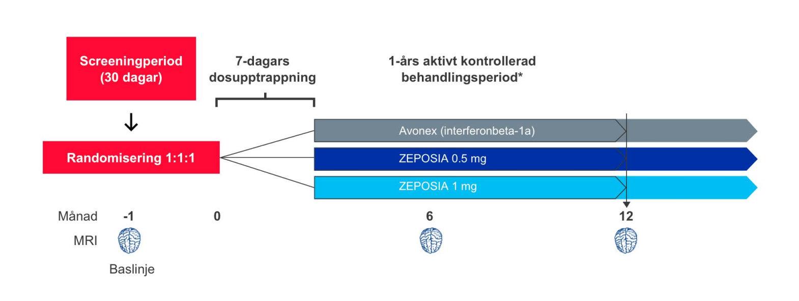 ZEPOSIA SUNBEAM-studien