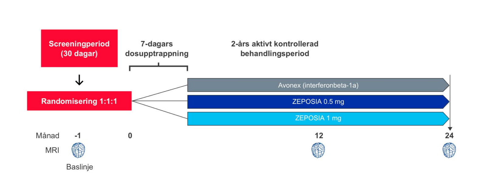 ZEPOSIA® RADIANCE-studien 1