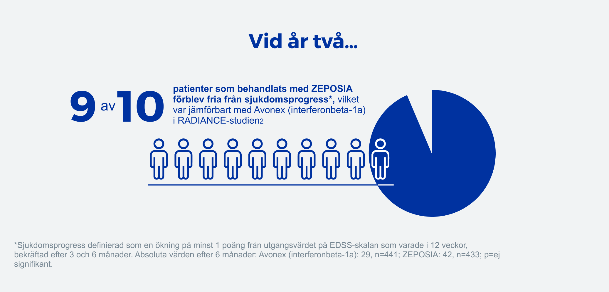 9 av 10 patienter som behandlats med ZEPOSIA fria från sjukdomsprogress